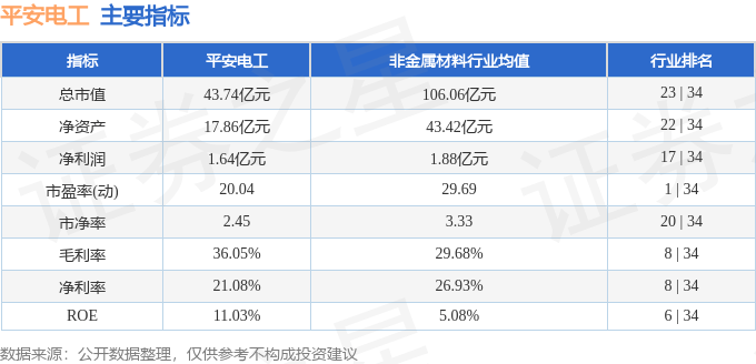 股票行情快报：平安电工（001359）11月26日主力资金净卖出196.83万元