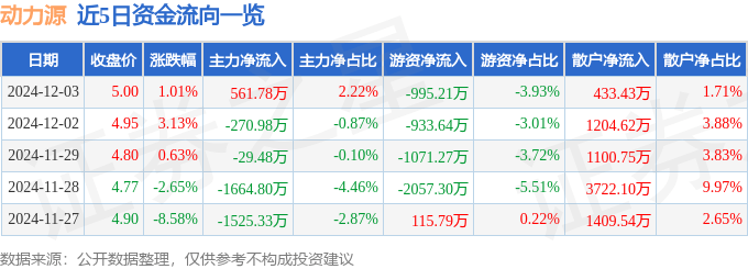股票行情快报：动力源（600405）12月3日主力资金净买入561.78万元