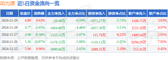 股票行情快报：动力源（600405）11月29日主力资金净卖出29.48万元