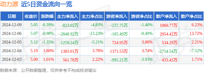 股票行情快报：动力源（600405）12月9日主力资金净卖出823.02万元