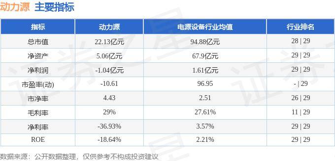 股票行情快报：动力源（600405）10月9日主力资金净卖出672.97万元