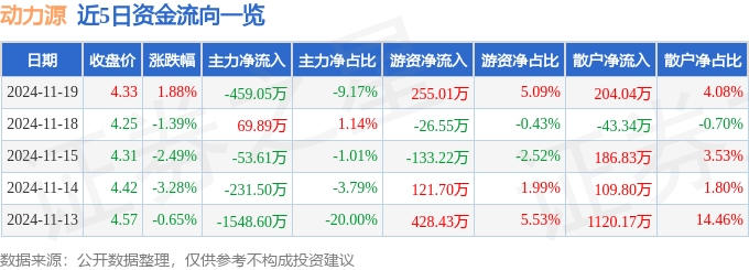 股票行情快报：动力源（600405）11月19日主力资金净卖出459.05万元