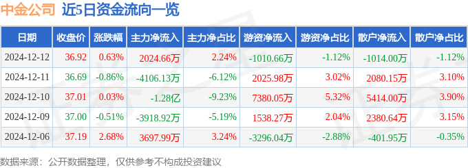 股票行情快报：中金公司（601995）12月12日主力资金净买入2024.66万元