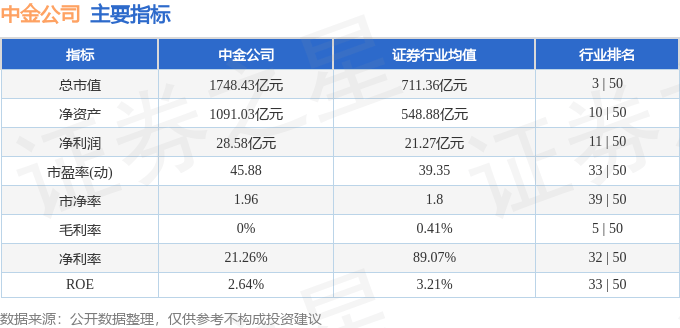 股票行情快报：中金公司（601995）12月5日主力资金净卖出235.34万元