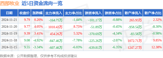 股票行情快报：西部牧业（300106）11月21日主力资金净卖出164.75万元