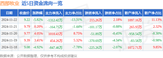 股票行情快报：西部牧业（300106）11月22日主力资金净卖出1312.42万元