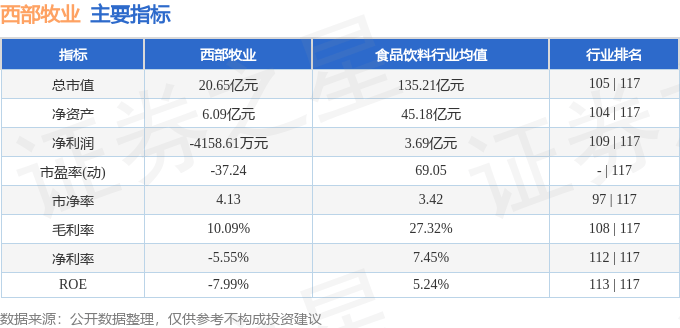 股票行情快报：西部牧业（300106）11月20日主力资金净买入1010.43万元
