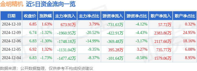 股票行情快报：金明精机（300281）12月10日主力资金净买入673.91万元