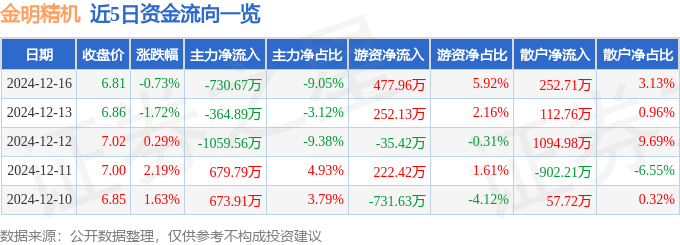 股票行情快报：金明精机（300281）12月16日主力资金净卖出730.67万元