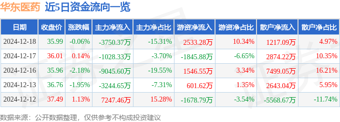 股票行情快报：华东医药（000963）12月18日主力资金净卖出3750.37万元