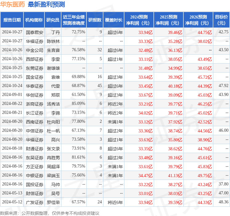 中国银河：给予华东医药买入评级