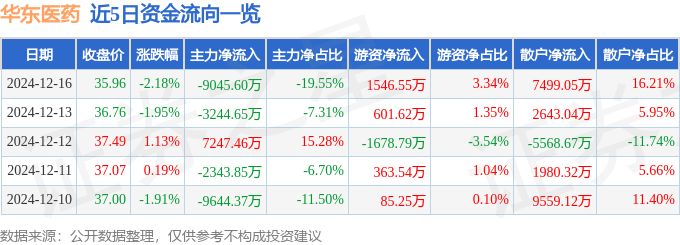股票行情快报：华东医药（000963）12月16日主力资金净卖出9045.60万元