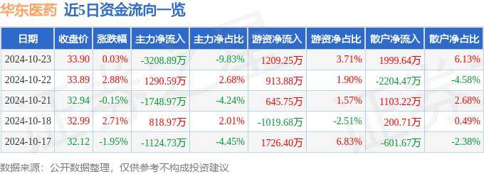股票行情快报：华东医药（000963）10月23日主力资金净卖出3208.89万元