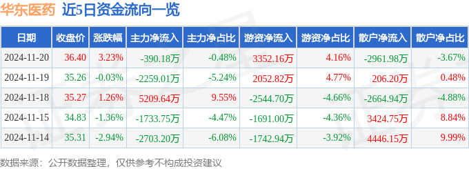 股票行情快报：华东医药（000963）11月20日主力资金净卖出390.18万元