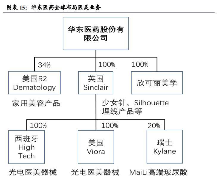 华东医药的医美瓶颈之年