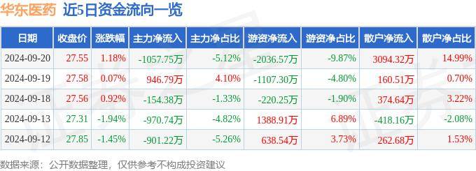 股票行情快报：华东医药（000963）9月20日主力资金净卖出1057.75万元