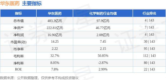 股票行情快报：华东医药（000963）9月20日主力资金净卖出1057.75万元