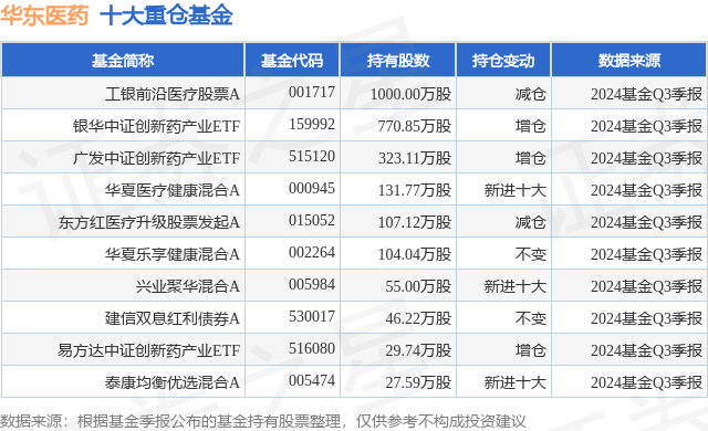 11月29日华东医药涨6.79%，工银前沿医疗股票A基金重仓该股