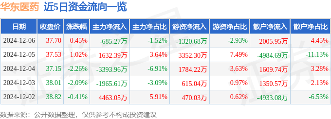 股票行情快报：华东医药（000963）12月6日主力资金净卖出685.27万元