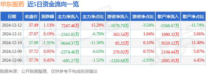 股票行情快报：华东医药（000963）12月12日主力资金净买入7247.46万元