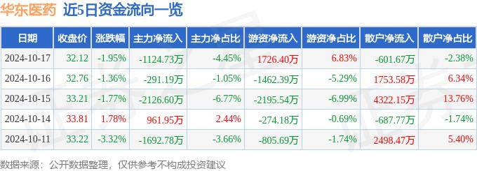 股票行情快报：华东医药（000963）10月17日主力资金净卖出1124.73万元