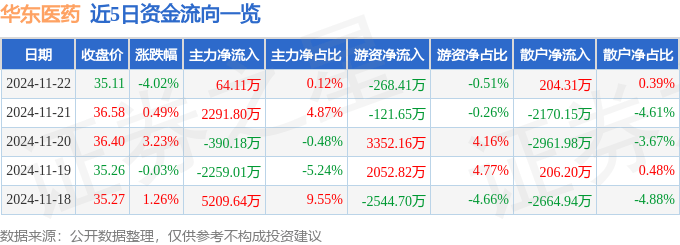 股票行情快报：华东医药（000963）11月22日主力资金净买入64.11万元