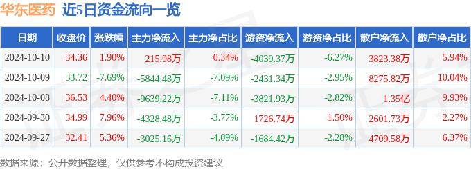 股票行情快报：华东医药（000963）10月10日主力资金净买入215.98万元
