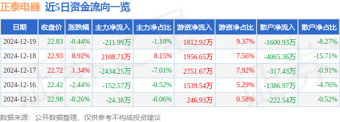股票行情快报：正泰电器（601877）12月19日主力资金净卖出211.99万元