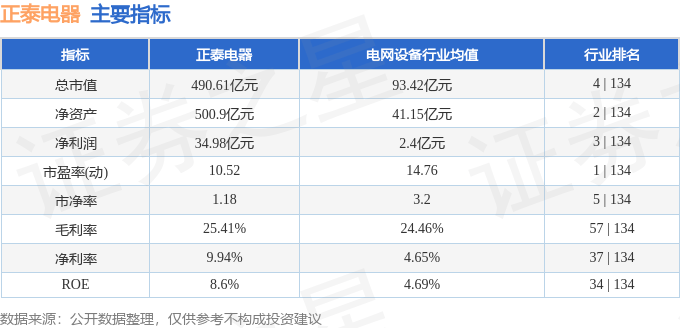 股票行情快报：正泰电器（601877）12月19日主力资金净卖出211.99万元