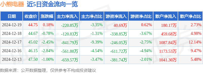 股票行情快报：小熊电器（002959）12月19日主力资金净卖出220.85万元