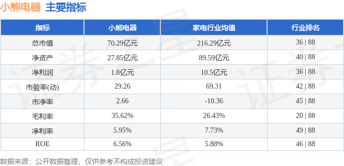 股票行情快报：小熊电器（002959）12月19日主力资金净卖出220.85万元