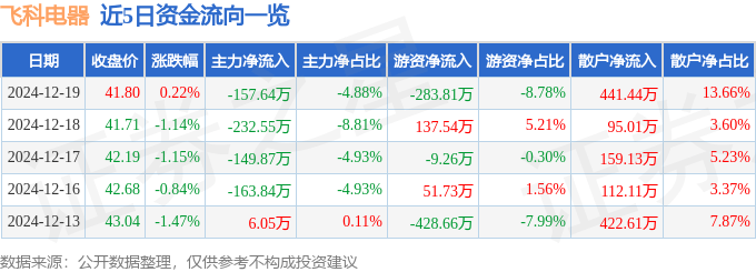 股票行情快报：飞科电器（603868）12月19日主力资金净卖出157.64万元