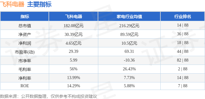 股票行情快报：飞科电器（603868）12月19日主力资金净卖出157.64万元