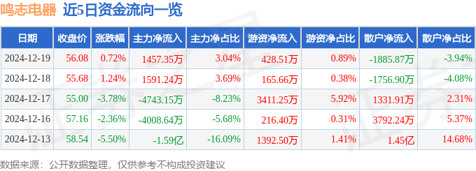 股票行情快报：鸣志电器（603728）12月19日主力资金净买入1457.35万元