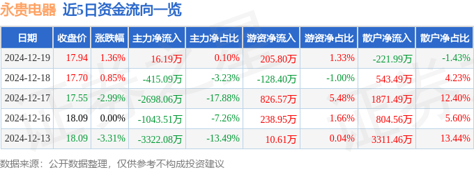 股票行情快报：永贵电器（300351）12月19日主力资金净买入16.19万元