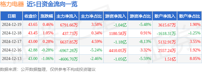 股票行情快报：格力电器（000651）12月19日主力资金净买入6791.66万元