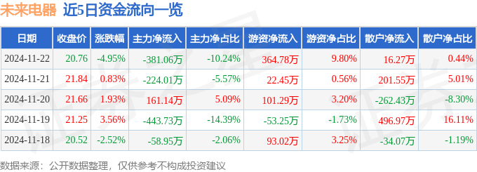 股票行情快报：未来电器（301386）11月22日主力资金净卖出381.06万元