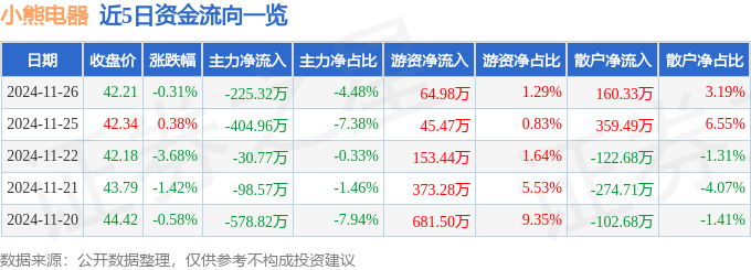 股票行情快报：小熊电器（002959）11月26日主力资金净卖出225.32万元