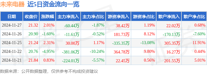 股票行情快报：未来电器（301386）11月27日主力资金净卖出60.44万元