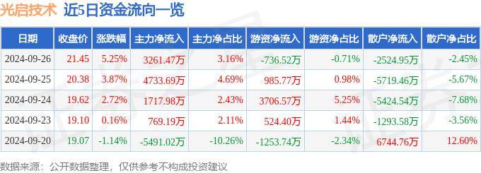股票行情快报：光启技术（002625）9月26日主力资金净买入3261.47万元