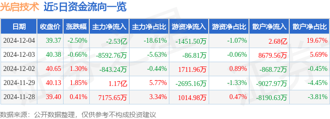 股票行情快报:光启技术(002625)12月4日主力资金净卖出2.53亿元