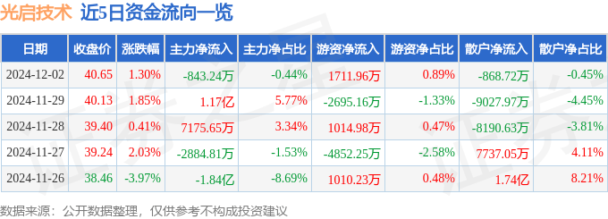 股票行情快报：光启技术（002625）12月2日主力资金净卖出843.24万元