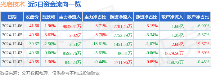 股票行情快报：光启技术（002625）12月6日主力资金净买入9049.41万元