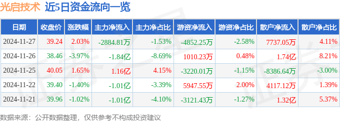 股票行情快报：光启技术（002625）11月27日主力资金净卖出2884.81万元