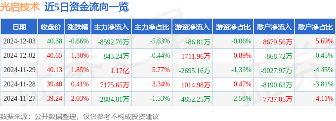 股票行情快报：光启技术（002625）12月3日主力资金净卖出8592.76万元