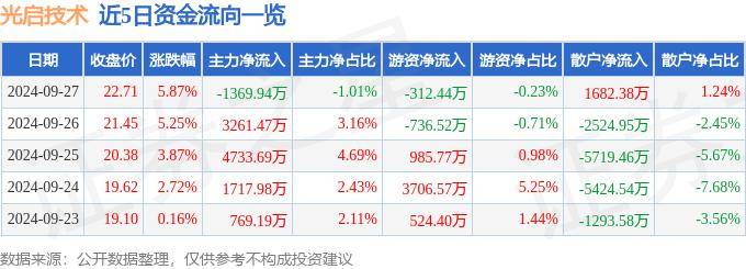 股票行情快报：光启技术（002625）9月27日主力资金净卖出1369.94万元