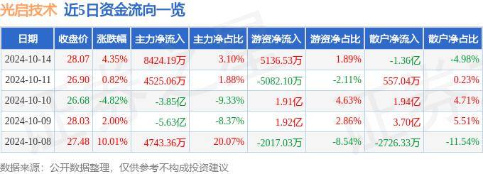 股票行情快报：光启技术（002625）10月14日主力资金净买入8424.19万元