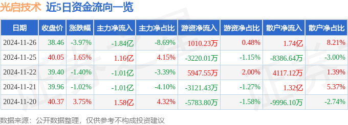 股票行情快报：光启技术（002625）11月26日主力资金净卖出1.84亿元
