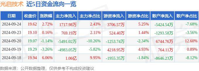 股票行情快报：光启技术（002625）9月24日主力资金净买入1717.98万元