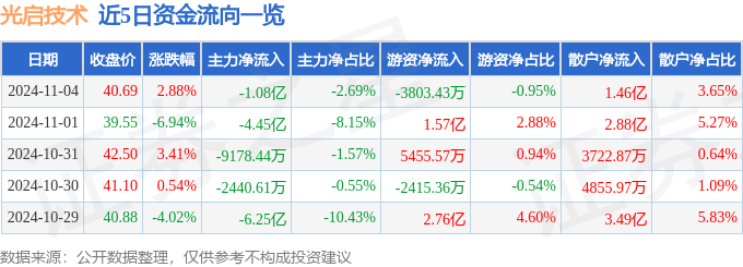 股票行情快报：光启技术（002625）11月4日主力资金净卖出1.08亿元
